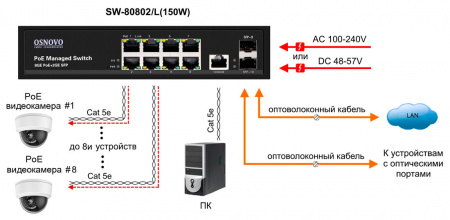 SW-80802/L(150W) Коммутатор управляемый L2 PoE Gigabit Ethernet на 8 RJ45 PoE + 2 x GE SFP порта SW- 80802/L(150W) OSNOVO  00013595