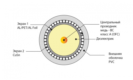 Кабель коаксиальный SAT 703 (100м) ЕКС 700591R