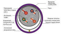 Витая пара SF/UTP CAT6 4PR 23AWG LSZH(LSOH)       экранированная с ограниченным выделением дыма(DCM Test Report) Польша ЕКС 700659R