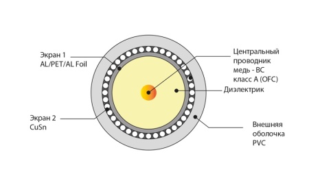 Кабель коаксиальный RG 6 (100м) ЕКС 700594R