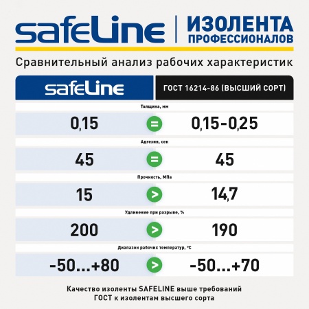 9364 Изолента ПВХ зеленая 15мм 20м Safeline SafeLine 