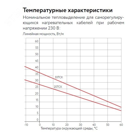 2216618 Кабель нагревательный саморегулирующийся 33ТСК-РВ ССТ 
