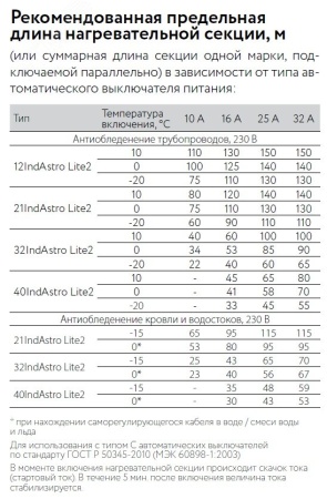7702102 Саморегулирующийся нагревательный кабель          32IndAstro Lite2 ССТ  2281034