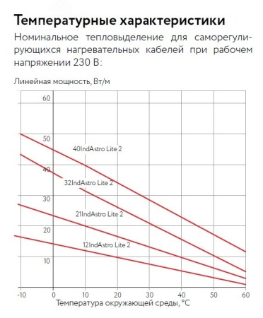 7702102 Саморегулирующийся нагревательный кабель          32IndAstro Lite2 ССТ  2281034